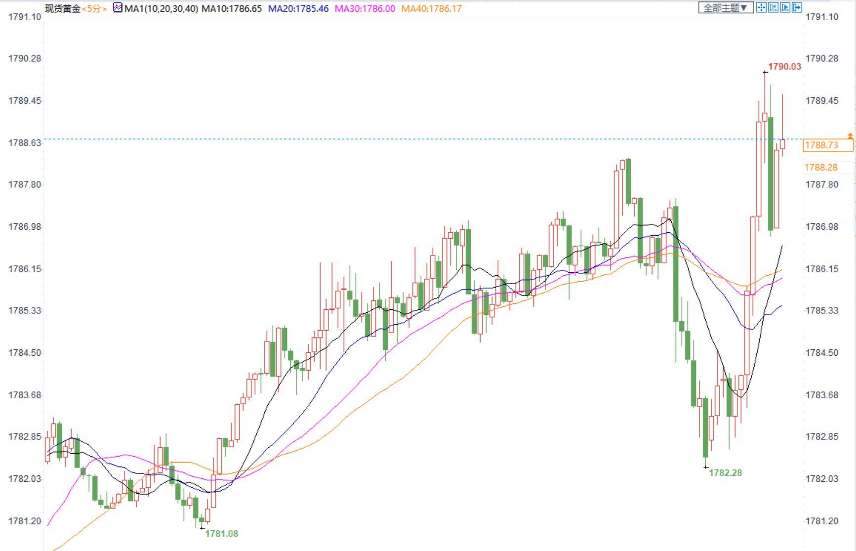 美国上周初请略超预期，但11月房地产数据强劲，金价短线持稳
