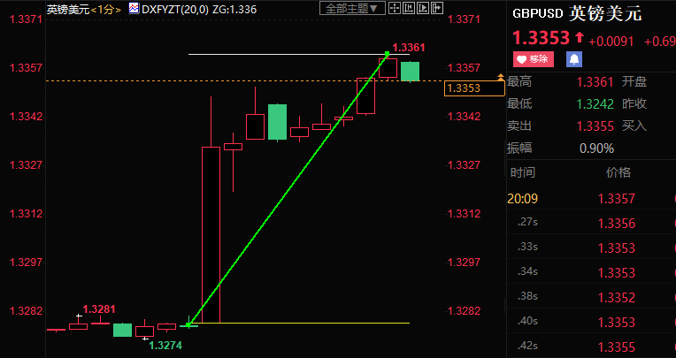 意外加息15个基点！英银控通胀不再手软，英镑飙升84点