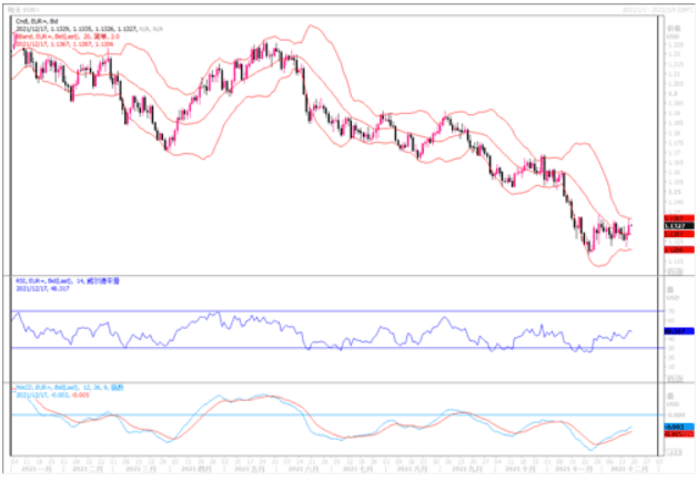 12月17日汇市观潮：欧元、英镑及澳元技术分析