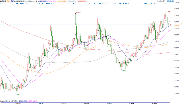 奥密克戎压力不减，美元兑加元多头须静待出手时机