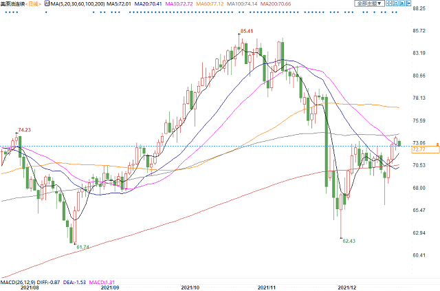 伊核谈判重启疫情再添乱，2022年供需失衡或成油市主题？