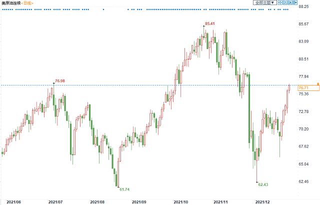 市场逐渐消化奥密克戎影响，美油续涨将创五连阳