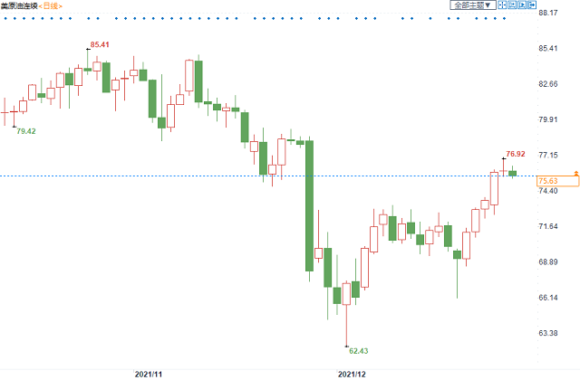 国际油价转跌，奥密克戎阴云力压一众利好