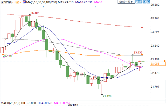 两大因素限制贵金属表现，2022三大贵金属有望起飞