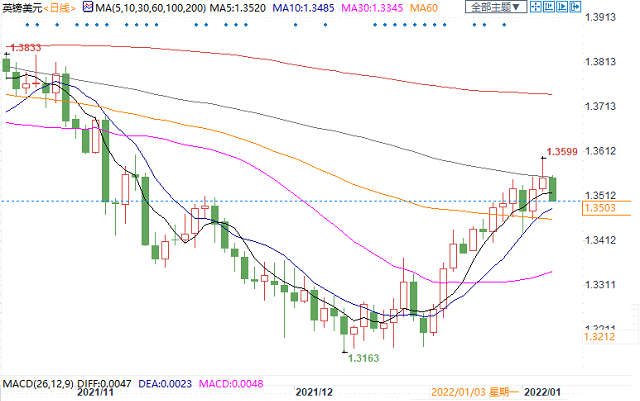 英镑兑美元自两个月高点回落，但多头仍有望重拾涨势