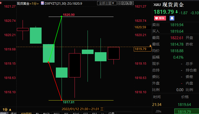 市场消化美国12月通胀续走高预期，现货黄金波动3美元