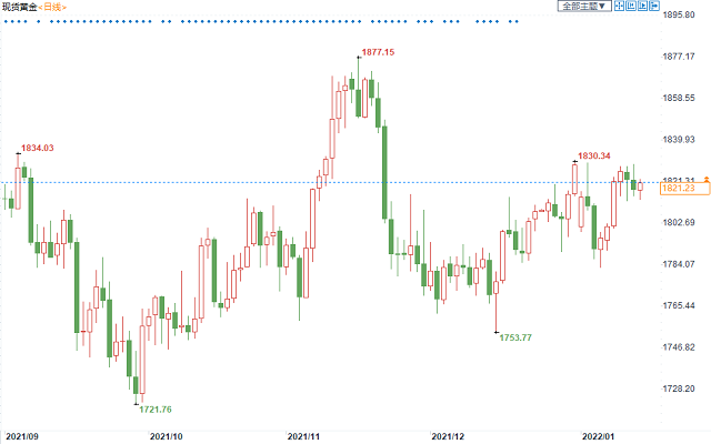 两大因素抵御紧缩压力，黄金多头仍需突破这一阻力