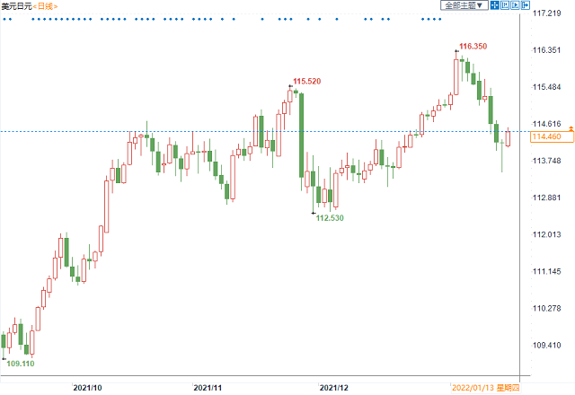 美元兑日元回升，日本央行鹰声料不敌美联储