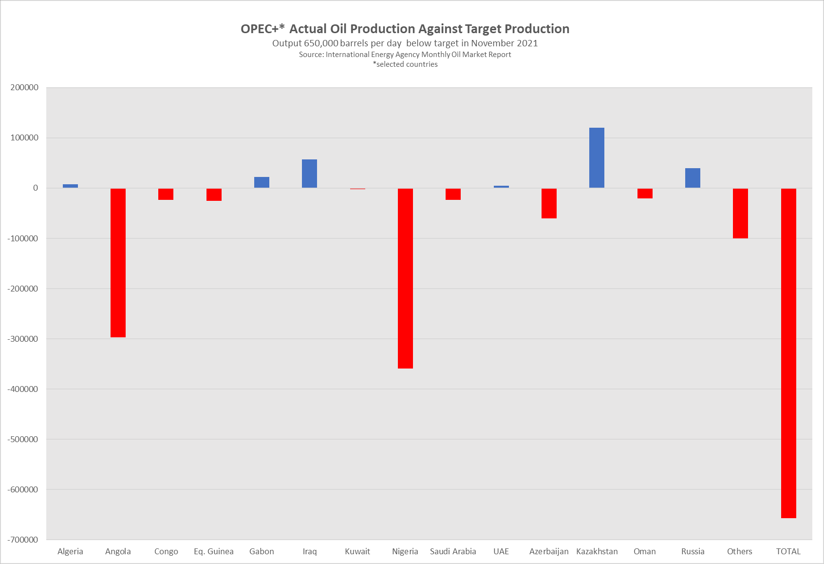 OPEC内部愈加认为油价将继续上涨，或有机会突破100美元