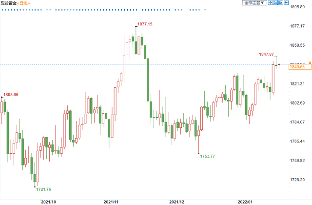 质疑美联储&ldquo;搞砸&rdquo;黄金受追捧，鲍威尔下周能否安抚人心？
