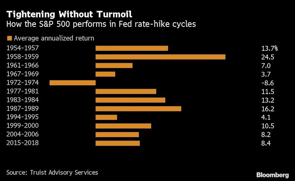 加息莫慌！以史为鉴：美股在加息周期中历来是&ldquo;愈挫愈勇&rdquo;