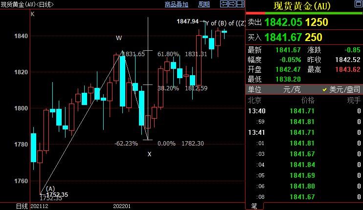 国际金价料将升破1850美元