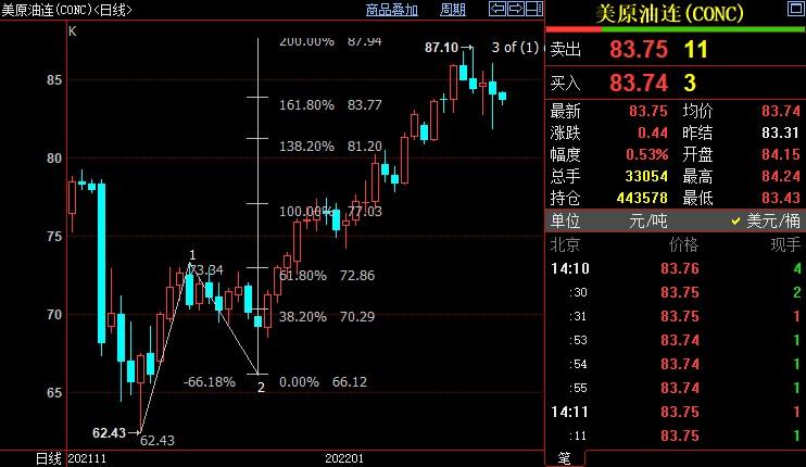 NYMEX原油有望重新上攻85.37美元