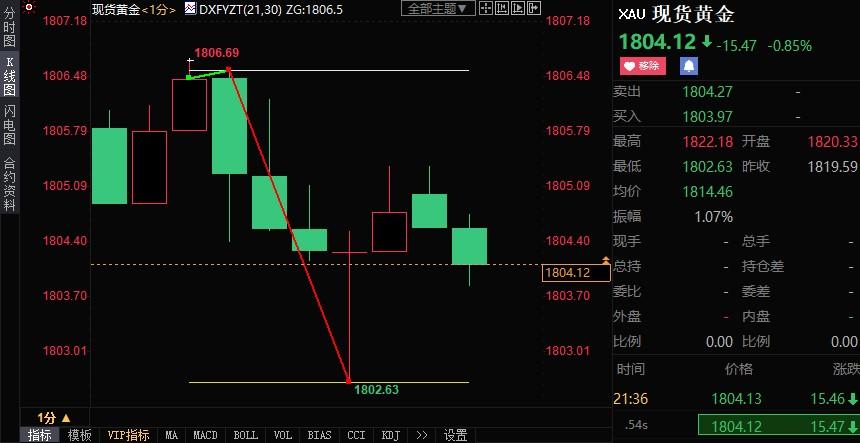 美国四季度GDP创近一年新高，现货黄金下挫近4美元