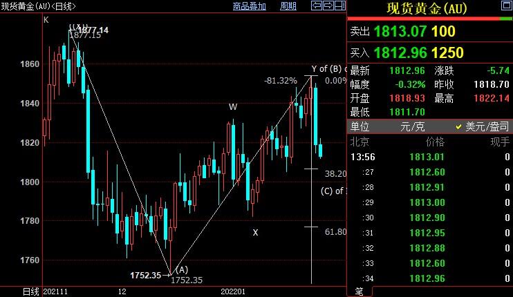 国际金价后市料下探1806美元