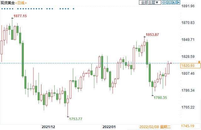 无视美联储压力，两大因素支撑金价逆风上行