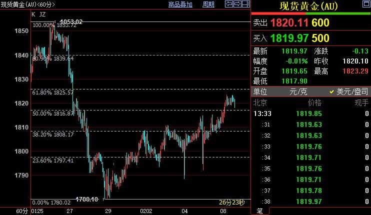 国际金价后市上看1826美元