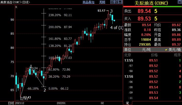 NYMEX原油短线下看87.94美元