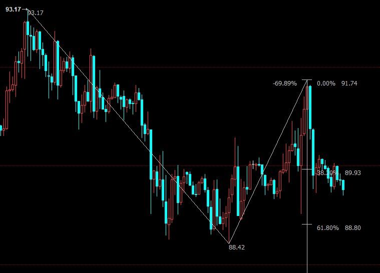NYMEX原油下看88.80美元
