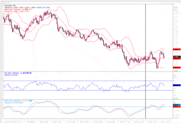 2月14日汇市观潮：欧元、英镑及澳元技术分析