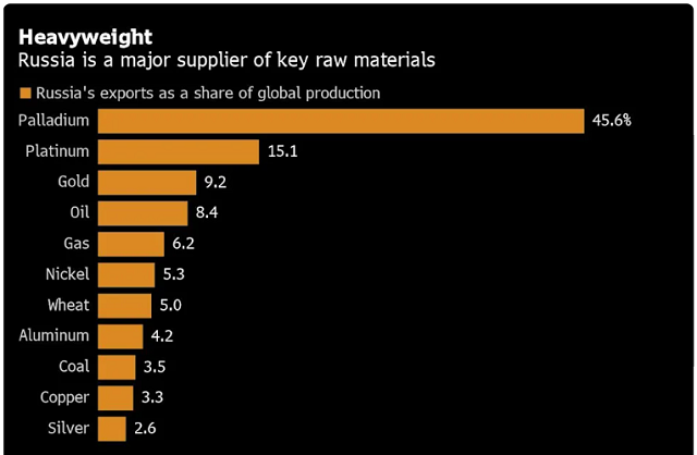乌克兰冲突威力不可小觑，不止原油，这四大板块均面临风险