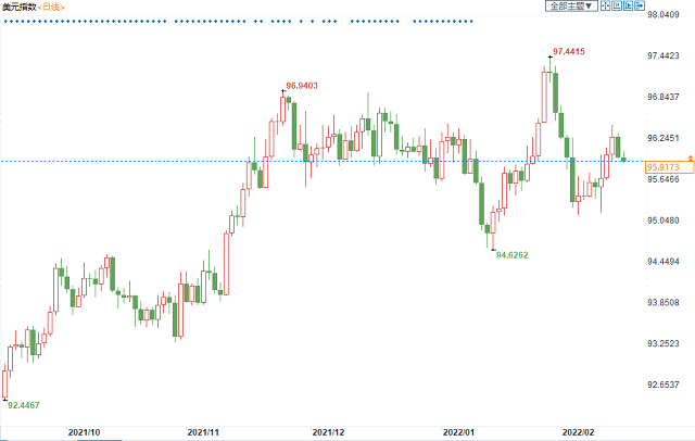 俄乌局势得缓美联储料重回C位，美元多头或仍有一战之力