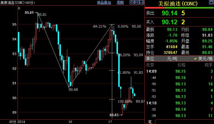 NYMEX原油短线料跌向87.91美元