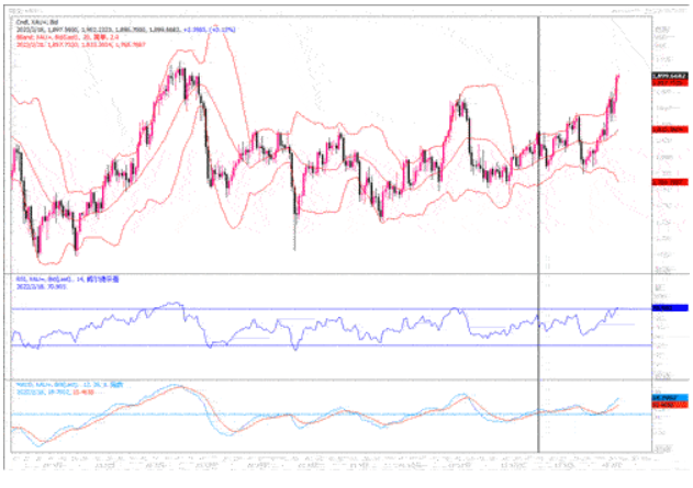 黄金市场分析：俄乌局势再度风紧 黄金跳升攀向高位