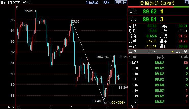 NYMEX原油下看88.88美元