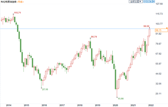 俄乌局势升级布油接近百元门槛，短期或有望冲击三位数