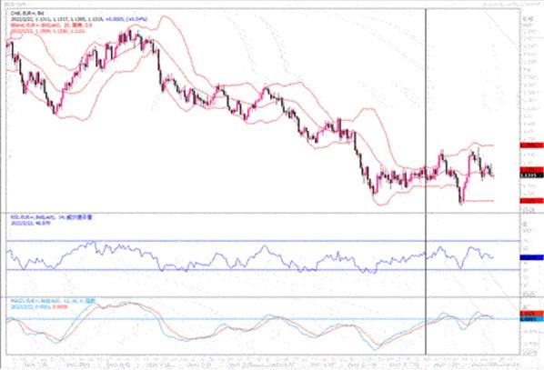 2月22日汇市观潮：欧元、英镑及日元技术分析