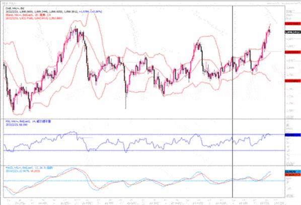 黄金市场分析：黄金短线下挫 失守1900美元关口
