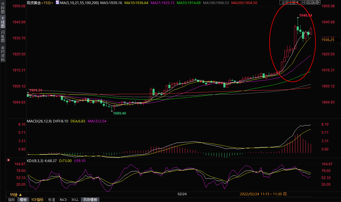 俄罗斯乌克兰局势再&ldquo;变天&rdquo;，金价大涨逾30美元，布油飙升逾5%顶破100关口