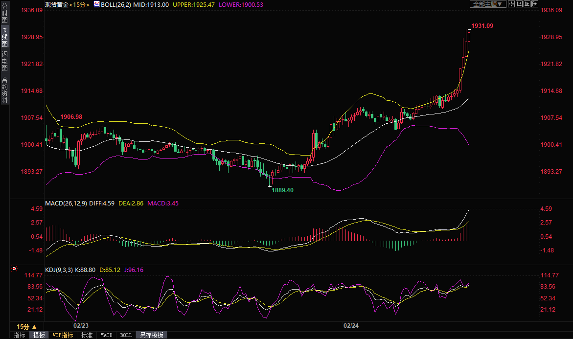 普京&ldquo;大帝&rdquo;引爆多头，黄金暴涨逾15美元创逾一年新高，布油触及100大关
