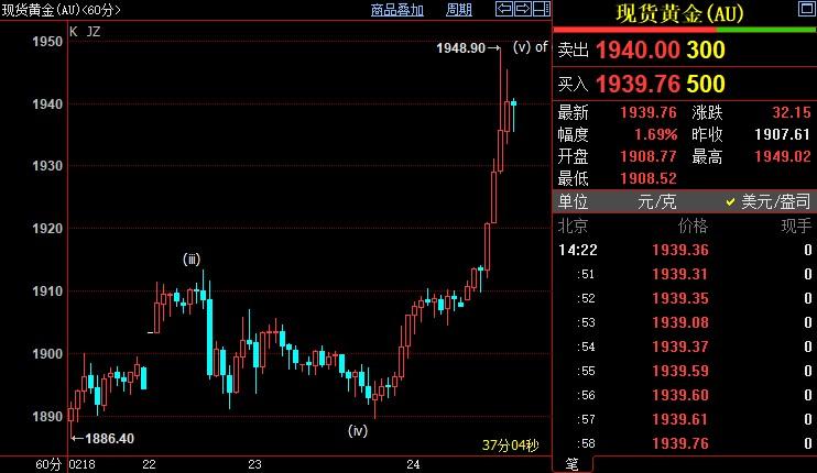 国际金价有望上升破1952美元