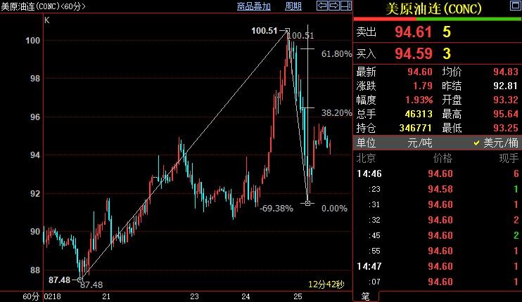 NYMEX原油或重新升向96.45美元