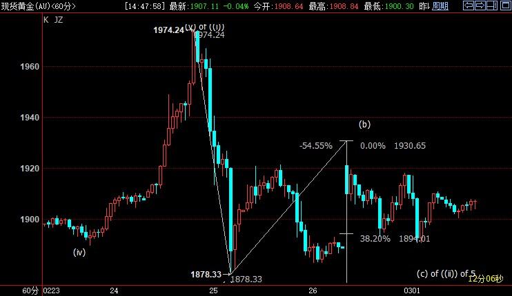 国际金价短线料重新跌破1894美元