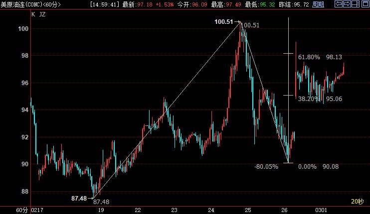 NYMEX原油料升向100.13美元
