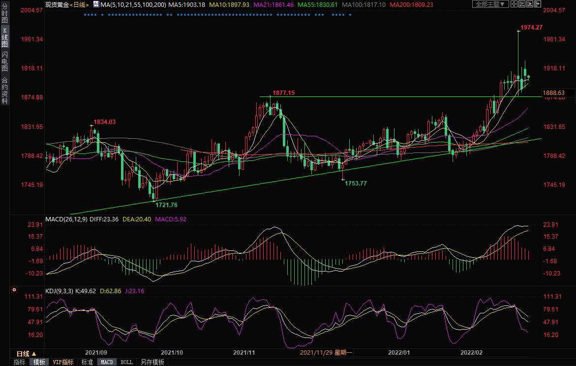 3月1日黄金交易策略：观望情绪渐浓，谨慎短线操作