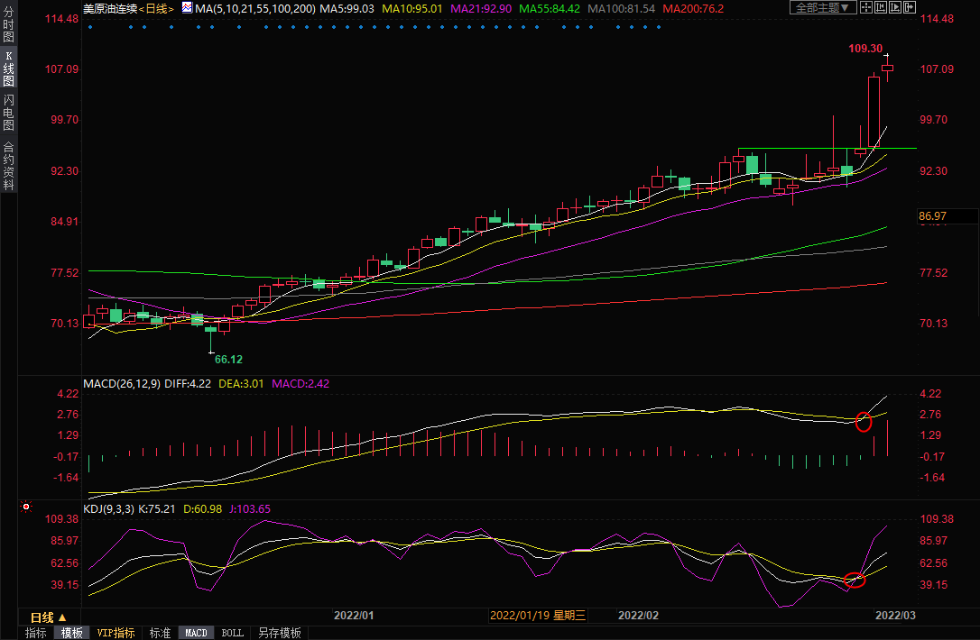 3月2日美原油短线交易策略：短线涨幅过大，提防短线回调风险