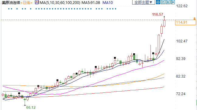 全球贸易流动受扰 大宗商品继续上涨