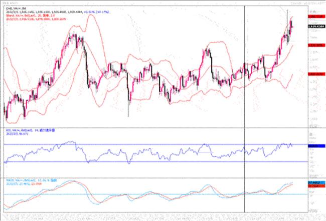 黄金市场分析：俄乌进行第二轮会谈 黄金高位回撤