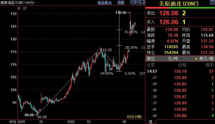 NYMEX原油后市上看133.72美元