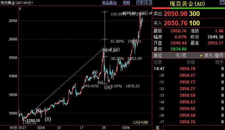 国际金价后市料升向2118美元