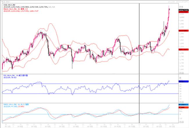 黄金市场分析：美国对俄制裁升级 黄金强势冲击历史高位