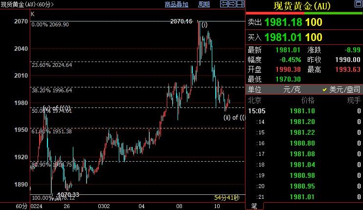 国际金价短线料下探1952美元