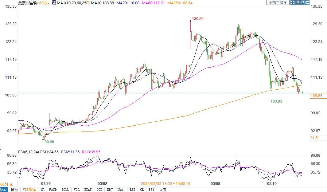 俄罗斯承诺履行合同，供应担忧缓解，油价从高位回落逾9美元