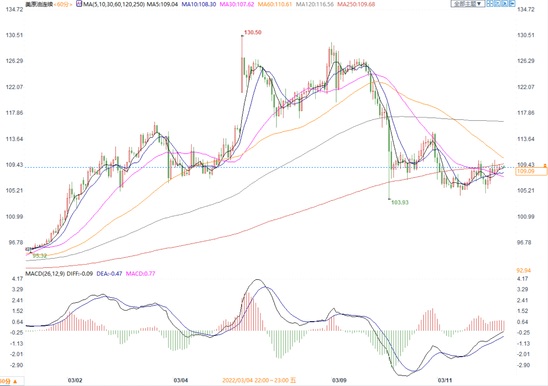 伊核谈判或面临破裂，美油飙升3%，各类消息令油价坐上过山车