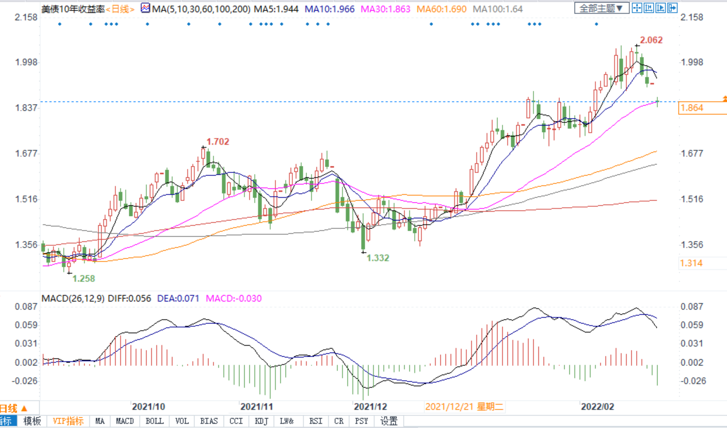 通胀续攀高峰，美债收益率再度&ldquo;破2&rdquo;，这回连欧洲央行也急了？