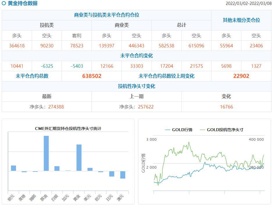 CFTC持仓解读：黄金看涨情绪延续，原油看多意愿降温(3月8日当周)